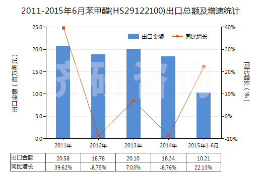 2011-2015年6月苯甲醛(HS29122100)出口總額及增速統(tǒng)計
